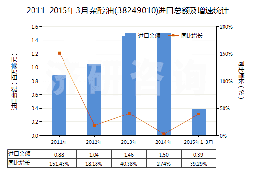 2011-2015年3月雜醇油(38249010)進口總額及增速統(tǒng)計